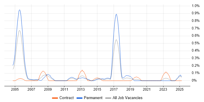 Job vacancy trend for IT Auditor in Wales Job vacancy trend for IT Auditor in Wales