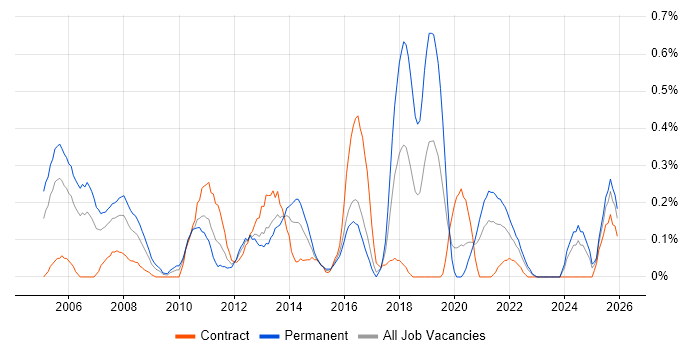 IT Business Analyst job vacancy trend in Wales
