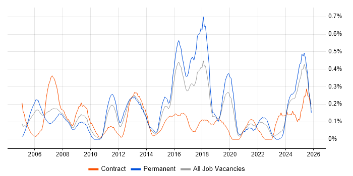 IT Consultant job vacancy trend in Wales
