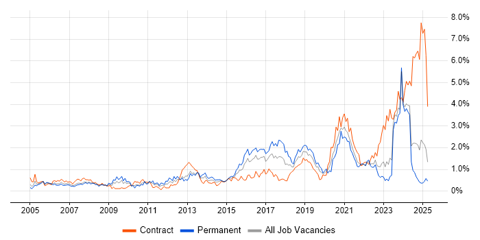 Job vacancy trend for IT Engineer in Wales Job vacancy trend for IT Engineer in Wales