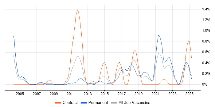 Job vacancy trend for IT Governance in Wales Job vacancy trend for IT Governance in Wales