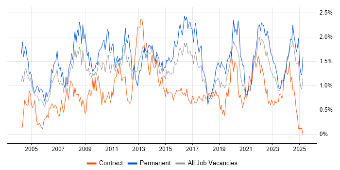 Job vacancy trend for IT Manager in Wales Job vacancy trend for IT Manager in Wales