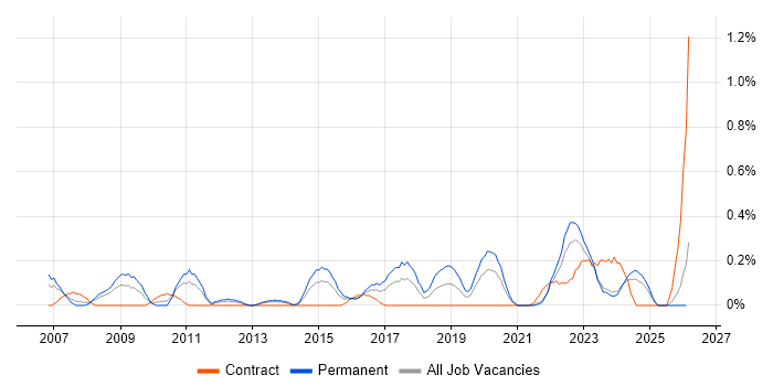 IT Operations Manager job vacancy trend in Wales