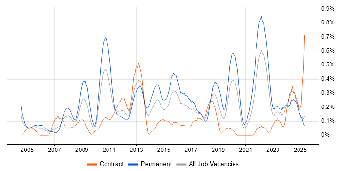 Job vacancy trend for IT Services Manager in Wales Job vacancy trend for IT Services Manager in Wales