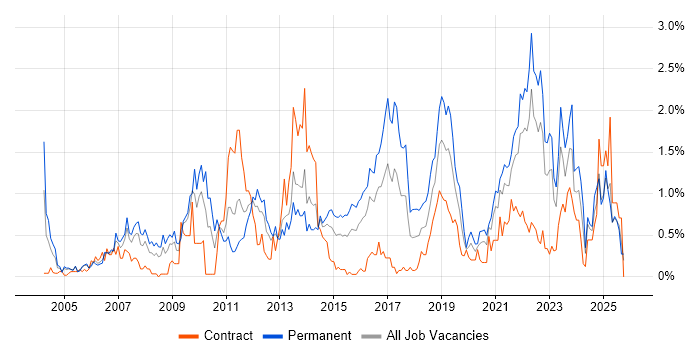 IT Strategy job vacancy trend in Wales