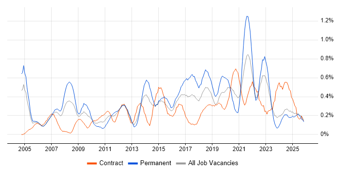 IT Support Analyst job vacancy trend in Wales