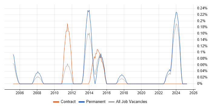 Job vacancy trend for IT Support Specialist in Wales Job vacancy trend for IT Support Specialist in Wales