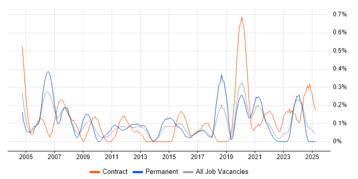 Job vacancy trend for IT Trainer in Wales Job vacancy trend for IT Trainer in Wales