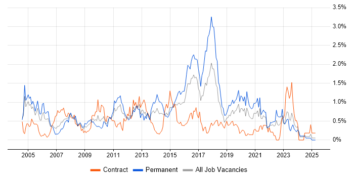 Job vacancy trend for ITIL Certification in Wales Job vacancy trend for ITIL Certification in Wales