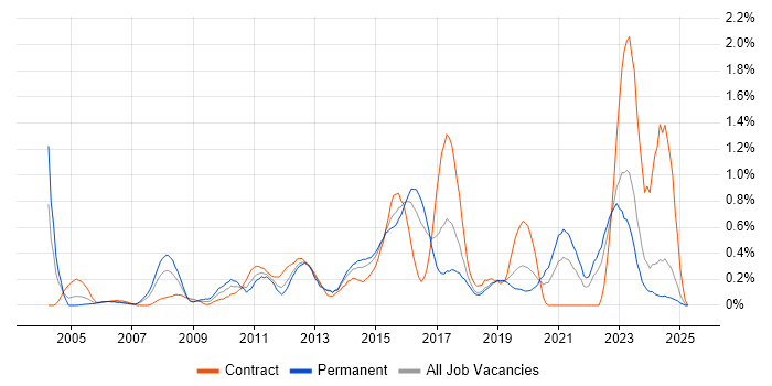 Job vacancy trend for ITIL Foundation Certificate in Wales Job vacancy trend for ITIL Foundation Certificate in Wales