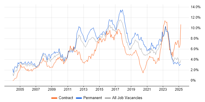 Job vacancy trend for ITIL in Wales Job vacancy trend for ITIL in Wales
