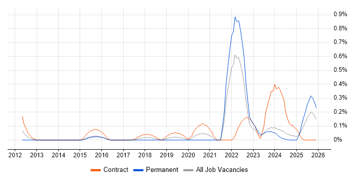 iTrent job vacancy trend in Wales