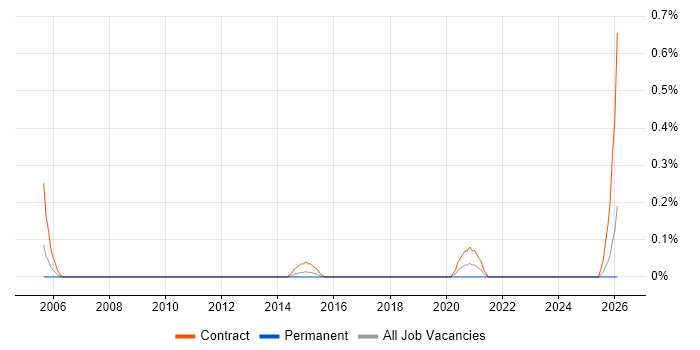 ITSM Consultant job vacancy trend in Wales