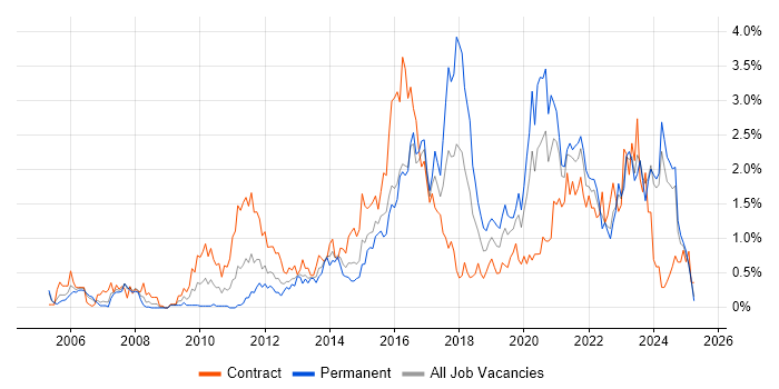Job vacancy trend for ITSM in Wales Job vacancy trend for ITSM in Wales