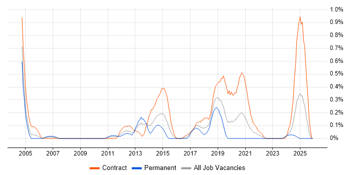 Ivanti job vacancy trend in Wales