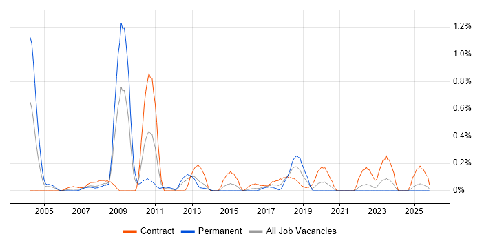 IVR job vacancy trend in Wales