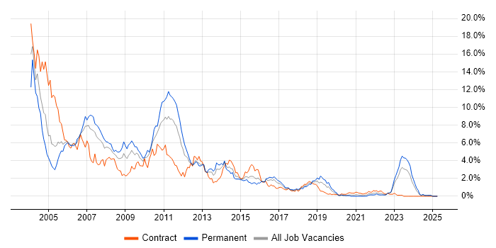 Job vacancy trend for J2EE in Wales Job vacancy trend for J2EE in Wales
