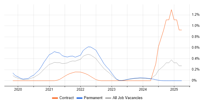 Job vacancy trend for Jamf Pro in Wales Job vacancy trend for Jamf Pro in Wales