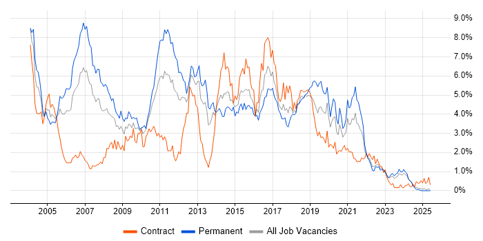 Job vacancy trend for Java Developer in Wales