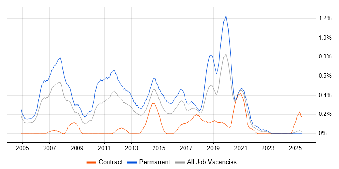 Job vacancy trend for Java Software Developer in Wales Job vacancy trend for Java Software Developer in Wales