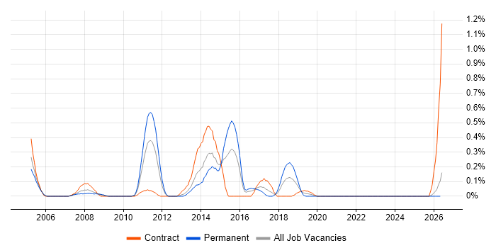 Java Technical Architect job vacancy trend in Wales