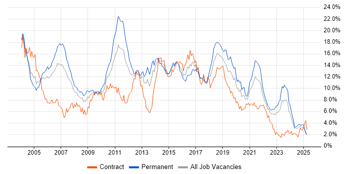 Job vacancy trend for Java in Wales Job vacancy trend for Java in Wales