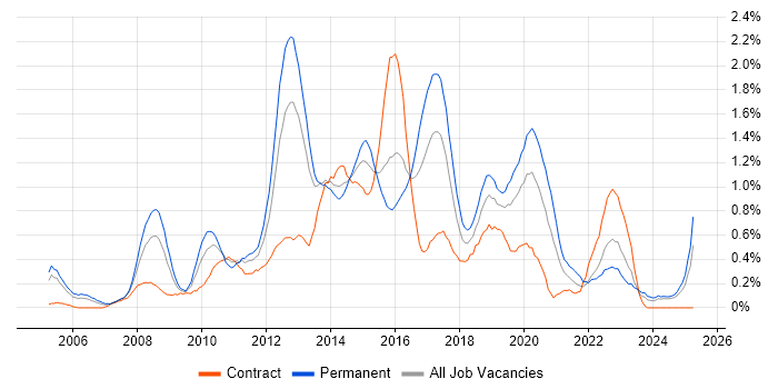 Job vacancy trend for JavaScript Developer in Wales Job vacancy trend for JavaScript Developer in Wales