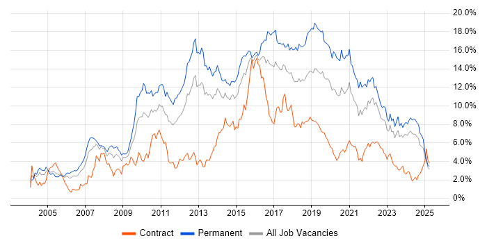 Job vacancy trend for JavaScript in Wales
