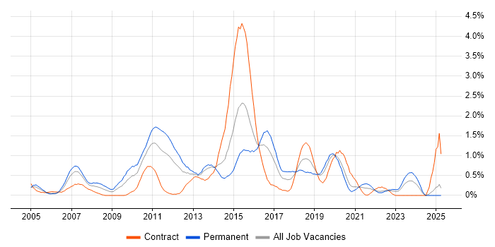 Job vacancy trend for JBoss in Wales Job vacancy trend for JBoss in Wales