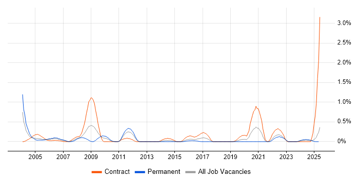 Job vacancy trend for JCL in Wales Job vacancy trend for JCL in Wales