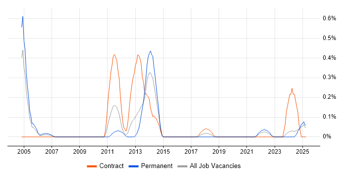 Job vacancy trend for JDA in Wales Job vacancy trend for JDA in Wales