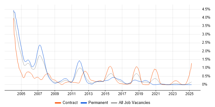 Job vacancy trend for JDBC in Wales Job vacancy trend for JDBC in Wales