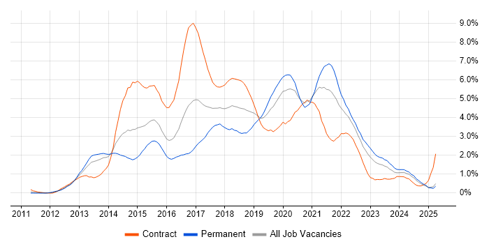 Job vacancy trend for Jenkins in Wales