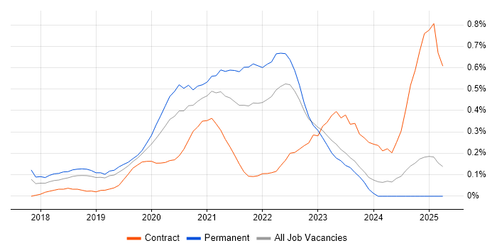 Job vacancy trend for Jest in Wales