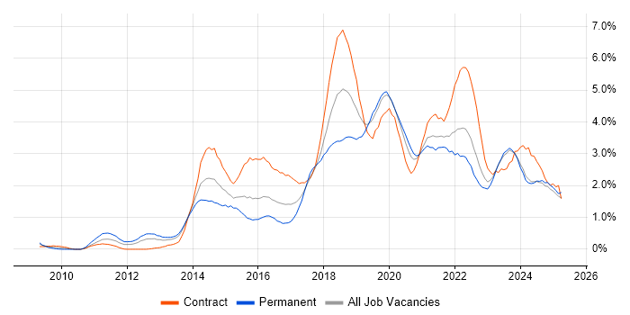 Job vacancy trend for JIRA in Wales
