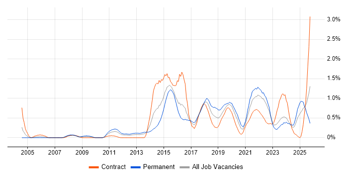 JMeter job vacancy trend in Wales