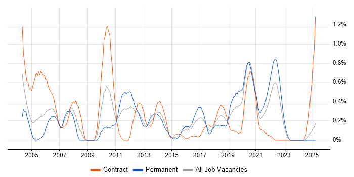 Job vacancy trend for JMS in Wales Job vacancy trend for JMS in Wales