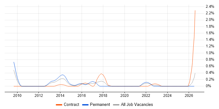 JNCIA job vacancy trend in Wales