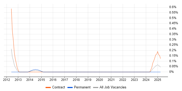 Job vacancy trend for Joomla! Developer in Wales Job vacancy trend for Joomla! Developer in Wales
