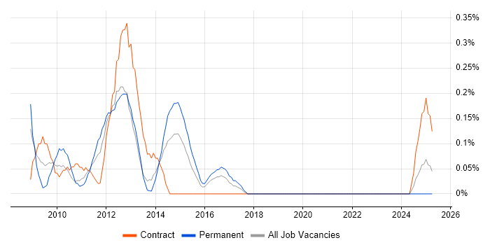 Job vacancy trend for Joomla! in Wales Job vacancy trend for Joomla! in Wales