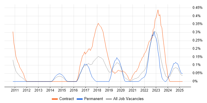 Job vacancy trend for Journey Map in Wales Job vacancy trend for Journey Map in Wales