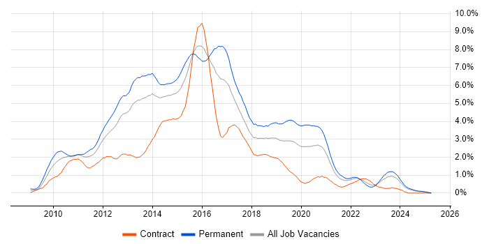 Job vacancy trend for jQuery in Wales Job vacancy trend for jQuery in Wales