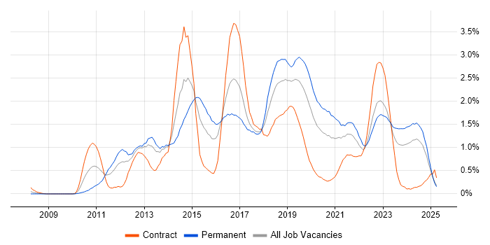 Job vacancy trend for JSON in Wales Job vacancy trend for JSON in Wales