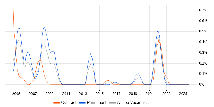 JSP 440 job vacancy trend in Wales JSP 440 job vacancy trend in Wales