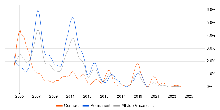 JSP job vacancy trend in Wales