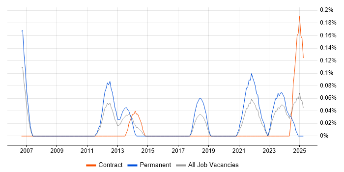 Job vacancy trend for Junior Architect in Wales Job vacancy trend for Junior Architect in Wales