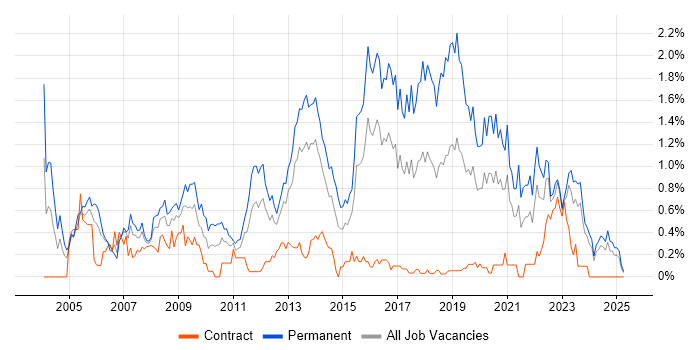 Job vacancy trend for Junior Developer in Wales Job vacancy trend for Junior Developer in Wales