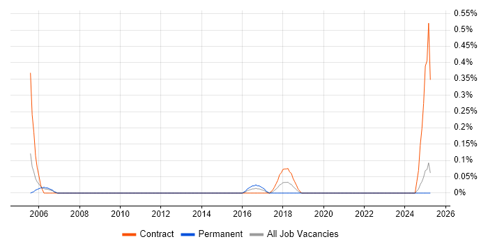 Job vacancy trend for Junior Field Engineer in Wales