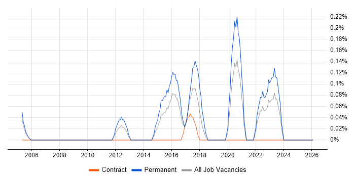 Junior JavaScript Developer job vacancy trend in Wales