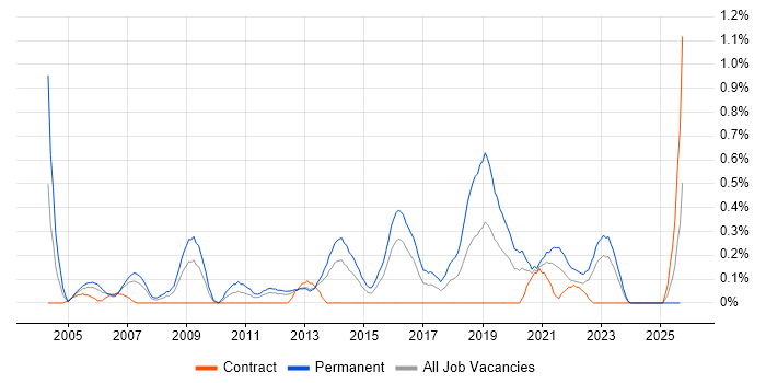 Junior Software Developer job vacancy trend in Wales Junior Software Developer job vacancy trend in Wales